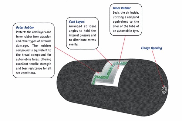 گلگیر لاستیکی دریایی بادی شناور یوکوهاما با توری زنجیری 5
