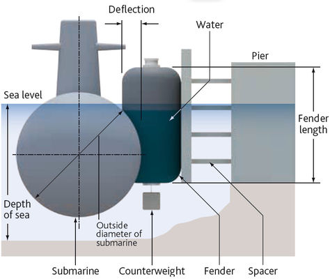 کیفیت قایق بادی دریایی هیدرو پنوماتیک فندر لاستیکی بادی شناور شناور فندر کارخانه
